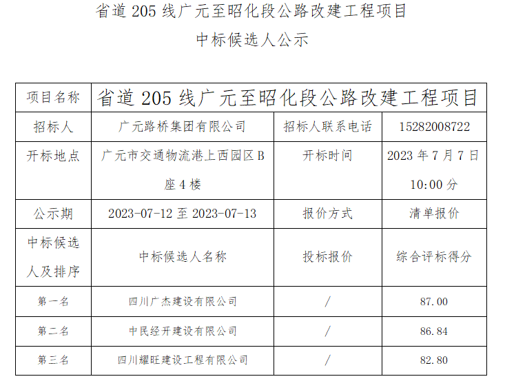 省道205線(xiàn)廣元至昭化段公路改建工程項(xiàng)目中標(biāo)候選人公示