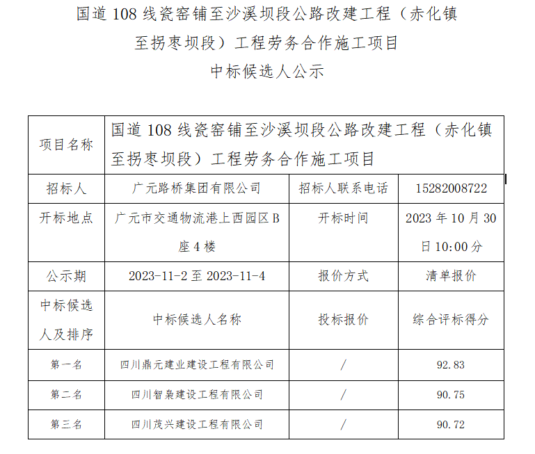 國(guó)道108線(xiàn)瓷窯鋪至沙溪壩段公路改建工程（赤化鎮(zhèn)至拐棗壩段）工程勞務(wù)合作施工項(xiàng)目 中標(biāo)候選人公示